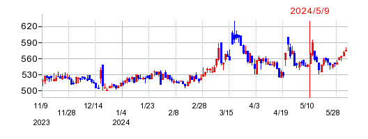 島根銀行の株価チャート